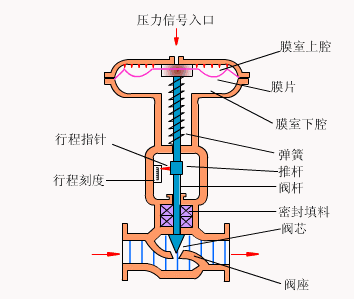 調(diào)節(jié)閥工作原理圖 調(diào)節(jié)閥工作原理圖